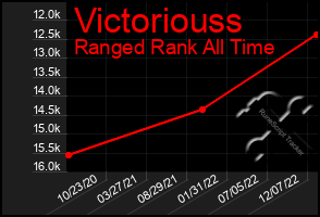 Total Graph of Victoriouss