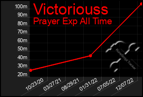 Total Graph of Victoriouss