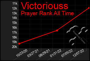 Total Graph of Victoriouss