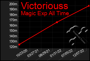 Total Graph of Victoriouss