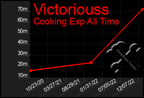 Total Graph of Victoriouss