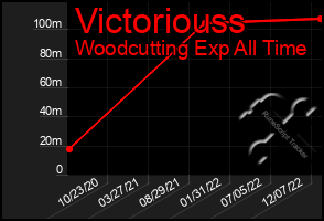 Total Graph of Victoriouss