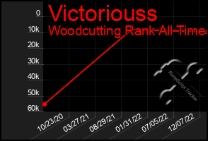 Total Graph of Victoriouss