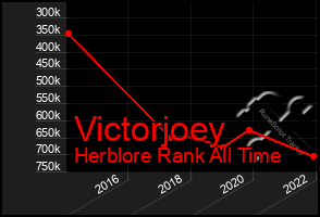 Total Graph of Victorjoey