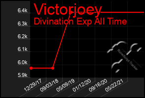 Total Graph of Victorjoey