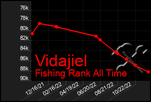 Total Graph of Vidajiel