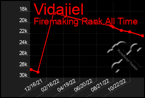 Total Graph of Vidajiel