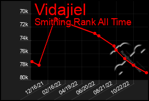 Total Graph of Vidajiel