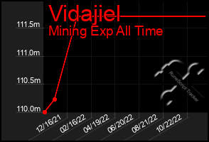 Total Graph of Vidajiel