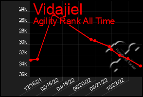 Total Graph of Vidajiel