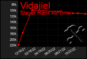 Total Graph of Vidajiel