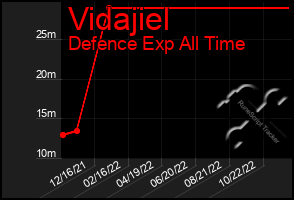 Total Graph of Vidajiel