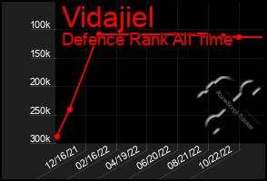 Total Graph of Vidajiel