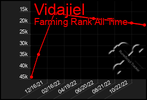 Total Graph of Vidajiel