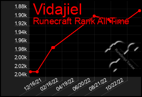 Total Graph of Vidajiel