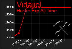 Total Graph of Vidajiel