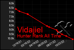 Total Graph of Vidajiel