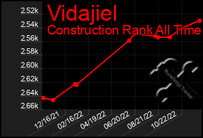 Total Graph of Vidajiel