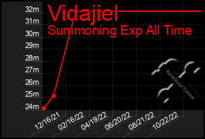 Total Graph of Vidajiel