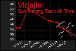 Total Graph of Vidajiel