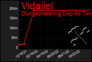 Total Graph of Vidajiel