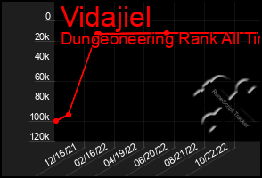 Total Graph of Vidajiel