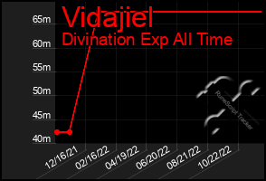 Total Graph of Vidajiel