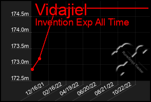 Total Graph of Vidajiel