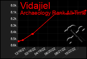 Total Graph of Vidajiel