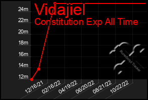 Total Graph of Vidajiel