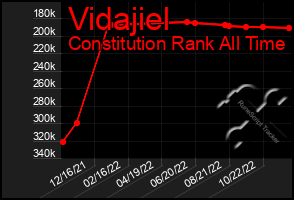 Total Graph of Vidajiel