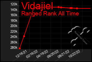 Total Graph of Vidajiel