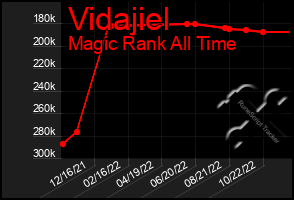 Total Graph of Vidajiel