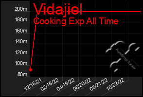 Total Graph of Vidajiel