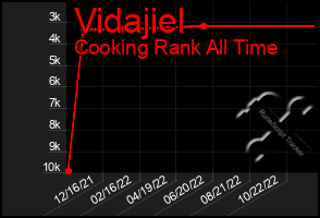 Total Graph of Vidajiel