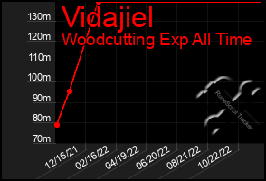 Total Graph of Vidajiel