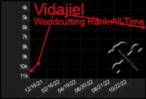 Total Graph of Vidajiel