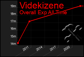 Total Graph of Videkizene