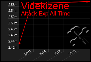 Total Graph of Videkizene