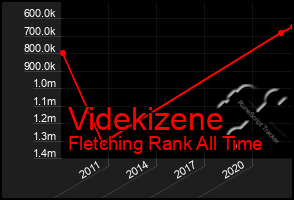 Total Graph of Videkizene