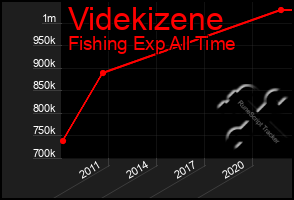 Total Graph of Videkizene