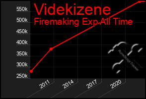 Total Graph of Videkizene