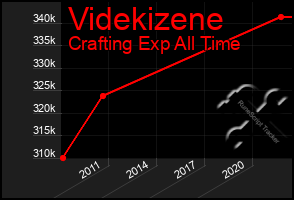 Total Graph of Videkizene