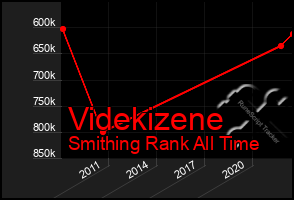 Total Graph of Videkizene