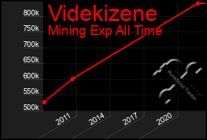 Total Graph of Videkizene