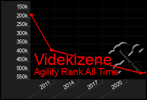 Total Graph of Videkizene