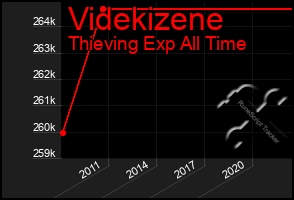 Total Graph of Videkizene