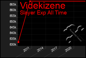 Total Graph of Videkizene