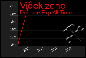 Total Graph of Videkizene