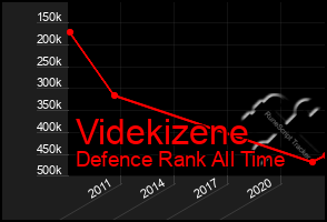 Total Graph of Videkizene